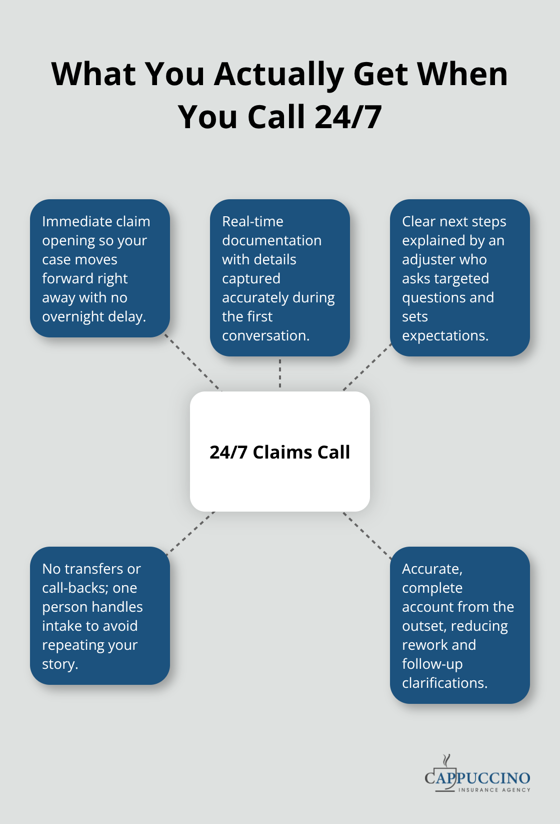 Hub-and-spoke diagram showing outcomes of a 24/7 claims call.