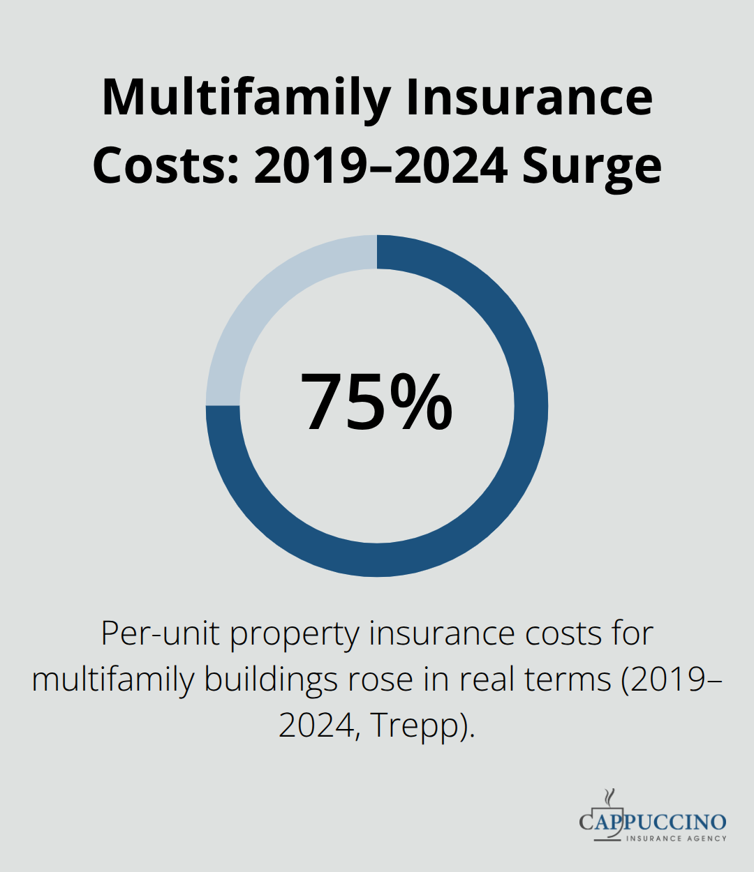 Chart showing a 75% real-terms increase in per‑unit property insurance costs for multifamily buildings from 2019 to 2024. - Apartment building insurance California