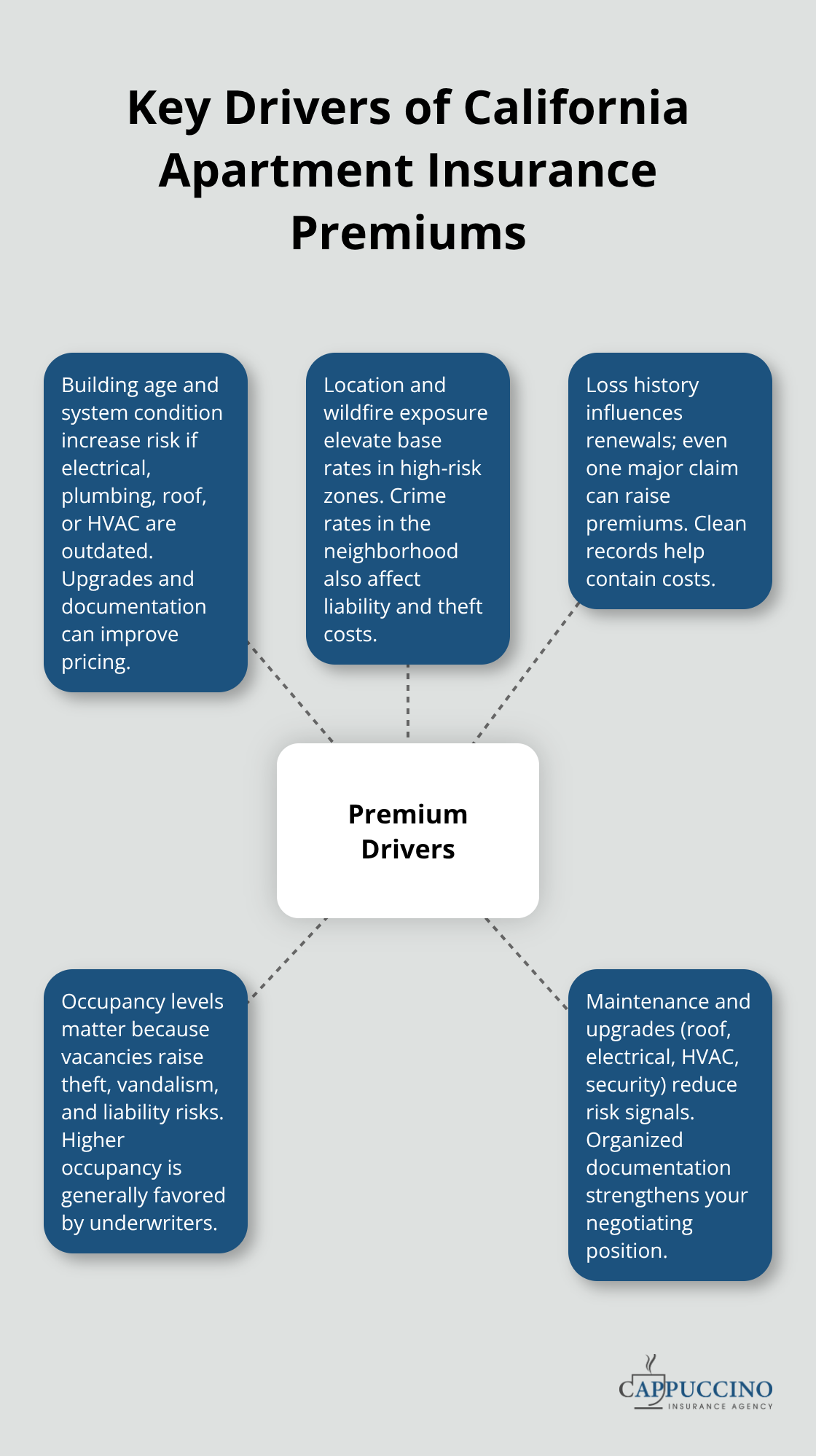 Hub-and-spoke diagram highlighting major factors that influence apartment building insurance premiums in California. - Apartment building insurance California