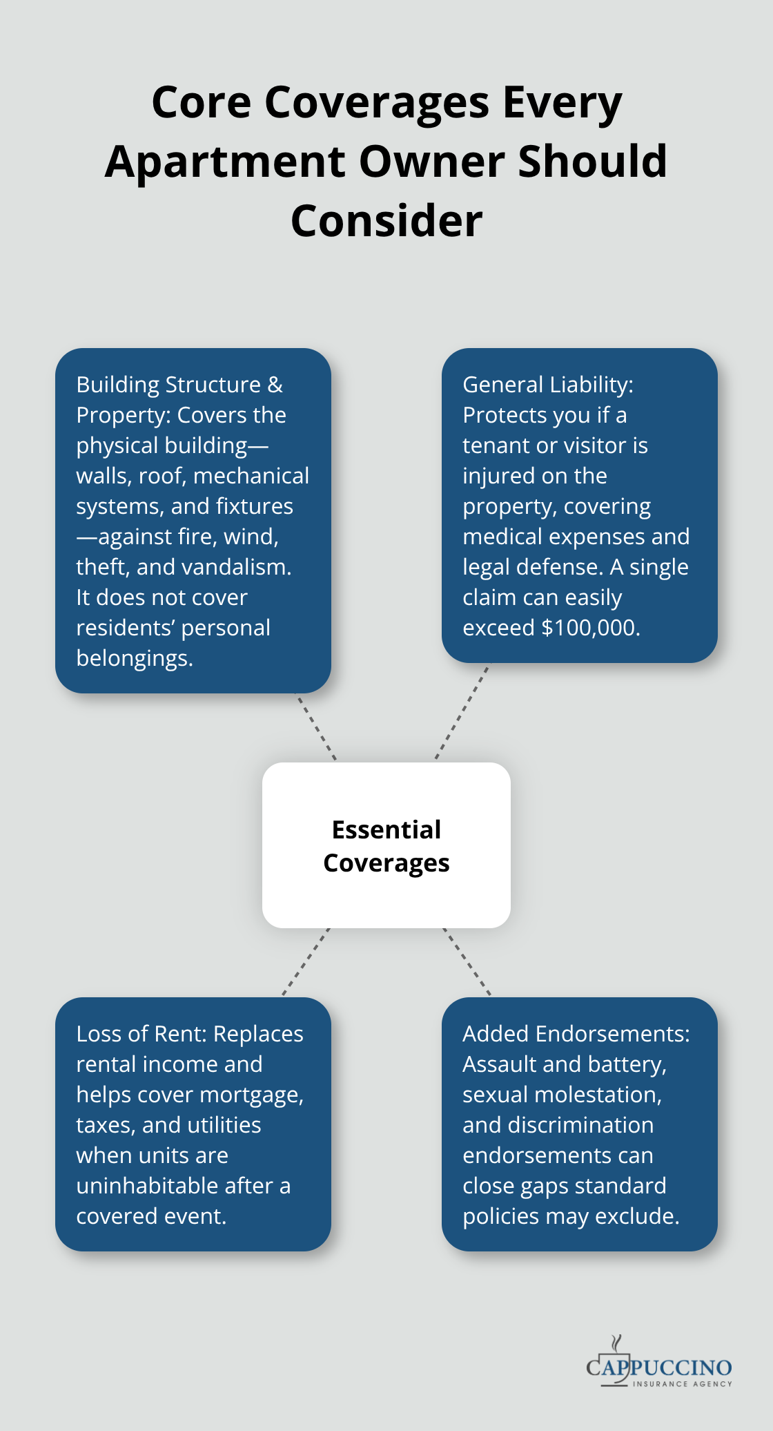 Hub-and-spoke showing essential apartment building insurance coverages and what each addresses. - Apartment building owner insurance