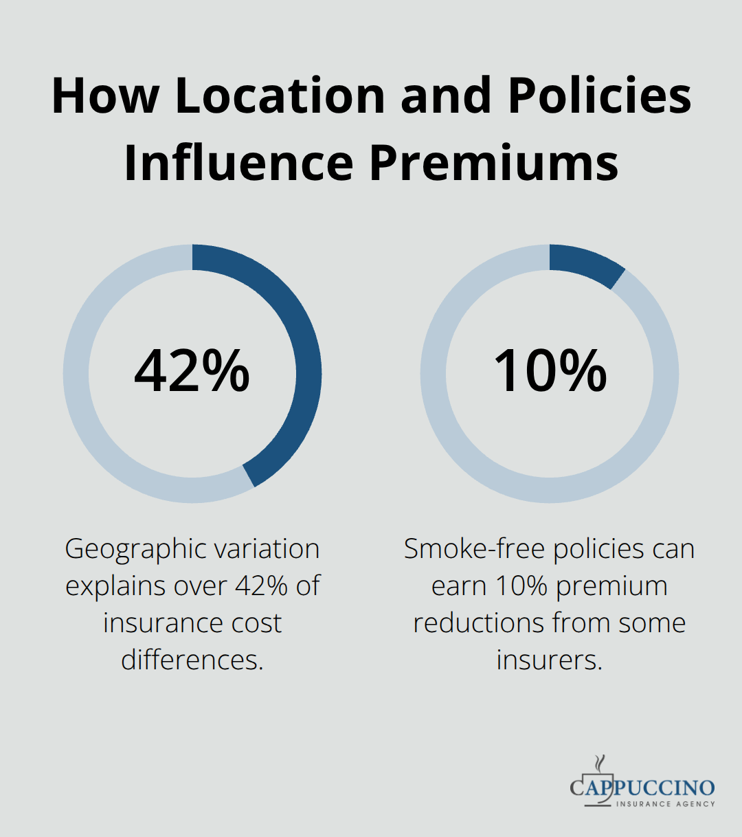 Percentages showing how geography and smoke-free policies affect apartment insurance premiums. - Apartment building owner insurance