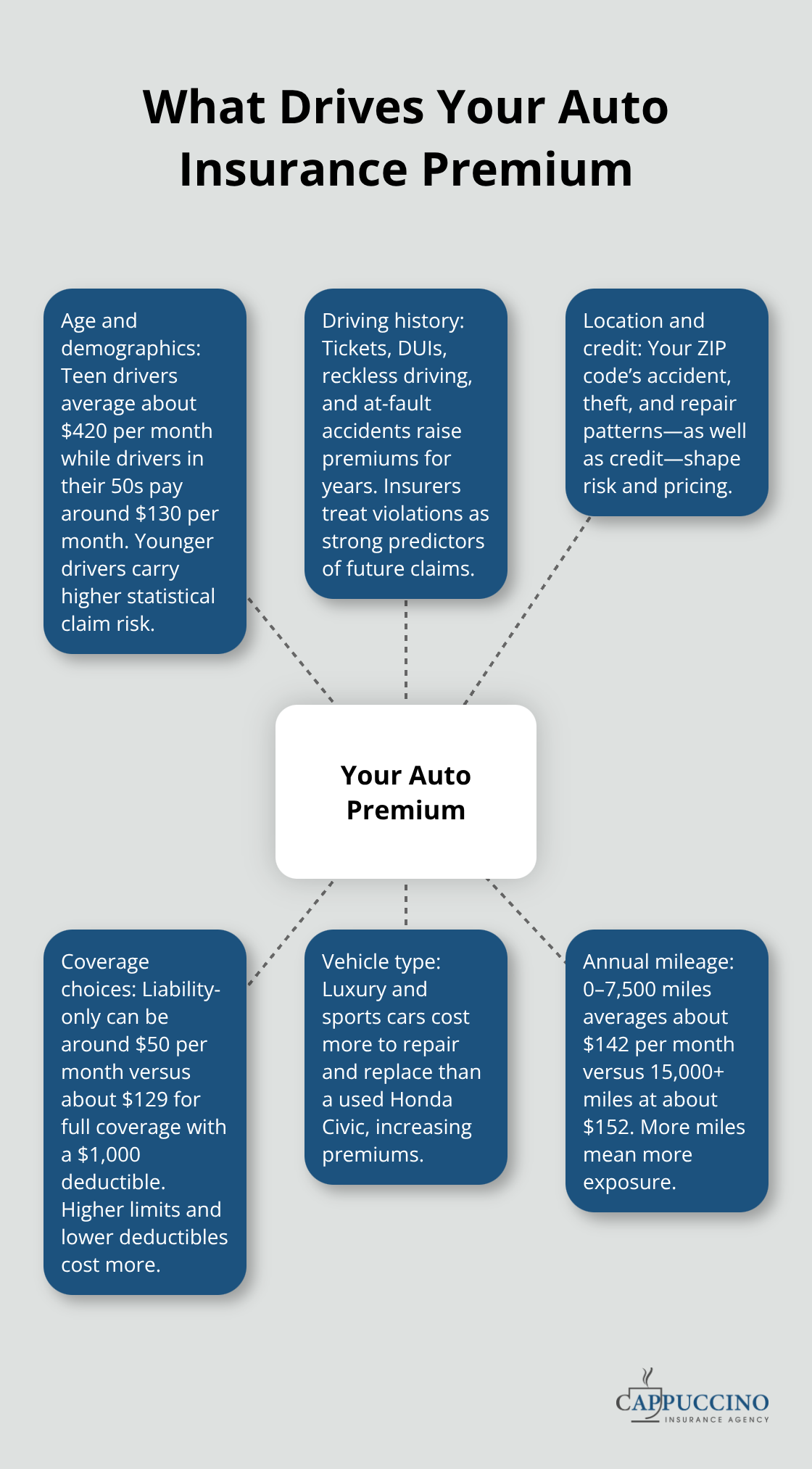 Hub-and-spoke chart showing key factors that influence U.S. auto insurance premiums. - Auto insurance pricing options