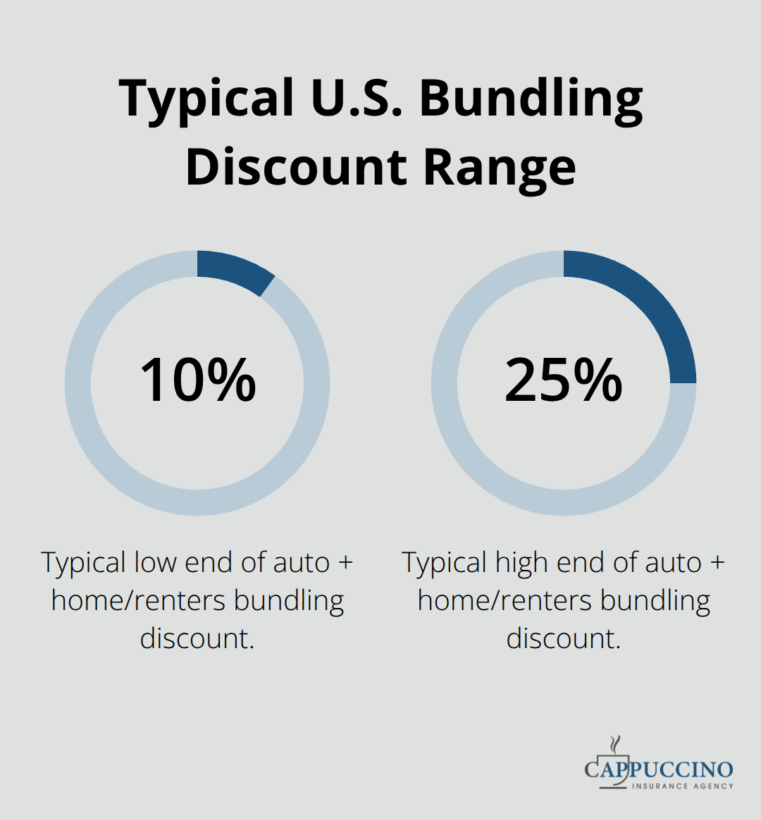 Percentage chart visualizing the typical 10%–25% auto plus home/renters bundling discount range. - Auto insurance pricing options