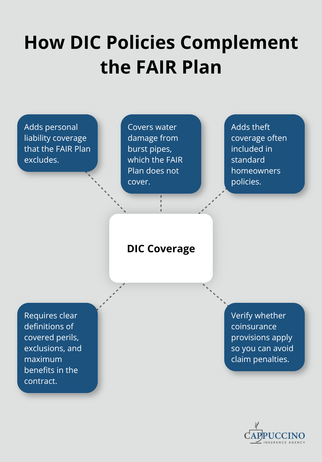 Supplemental coverage elements that bridge FAIR Plan gaps for California homeowners - California FAIR Plan coverage
