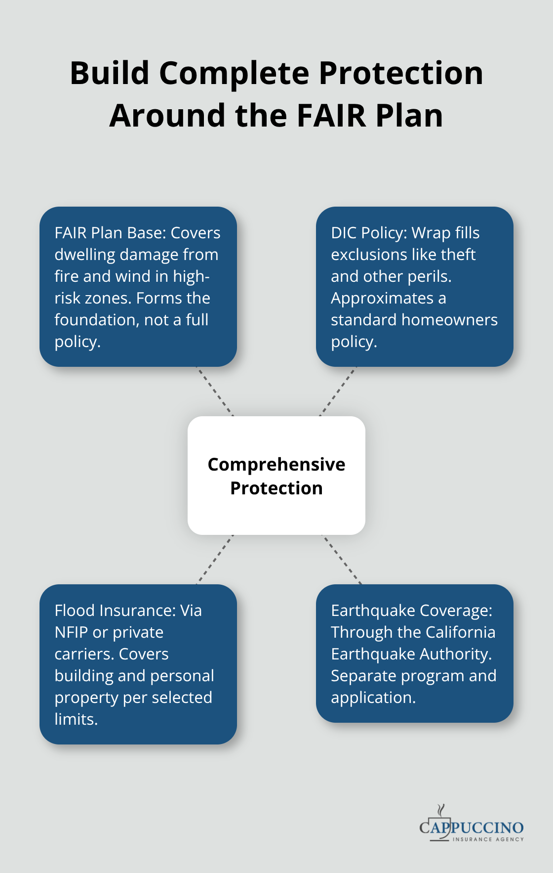 How to layer supplemental policies with the California FAIR Plan for comprehensive protection - California FAIR Plan insurance