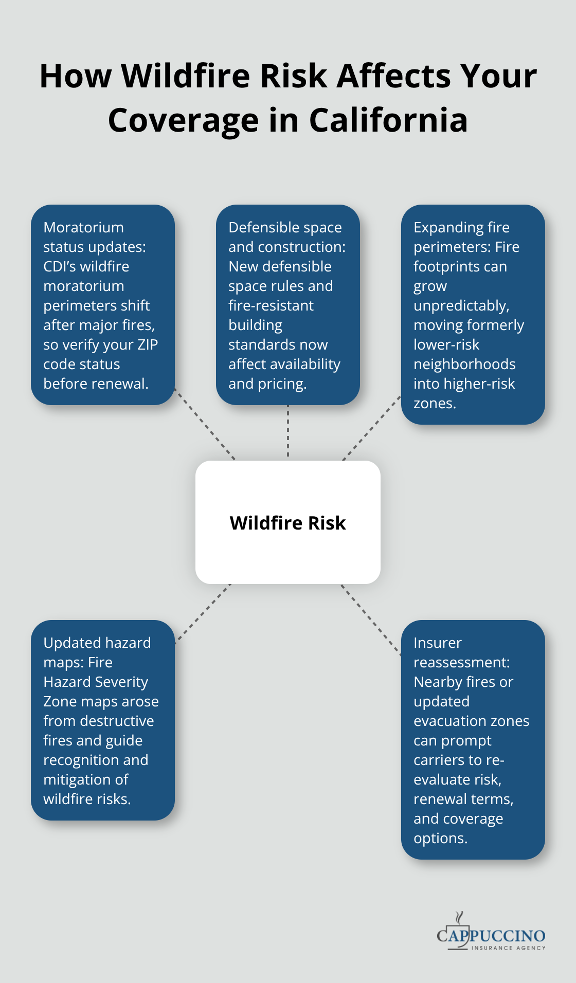 Hub-and-spoke visual showing key wildfire risk factors that influence insurance availability and pricing.