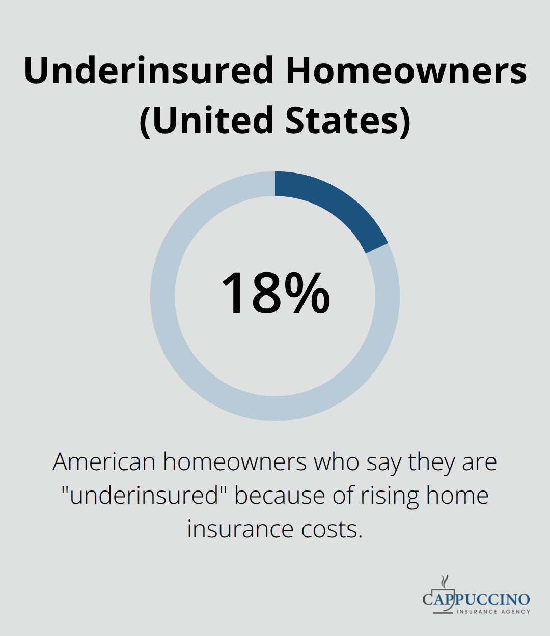 Percentage of American homeowners who report being underinsured due to rising home insurance costs. - California annual policy review
