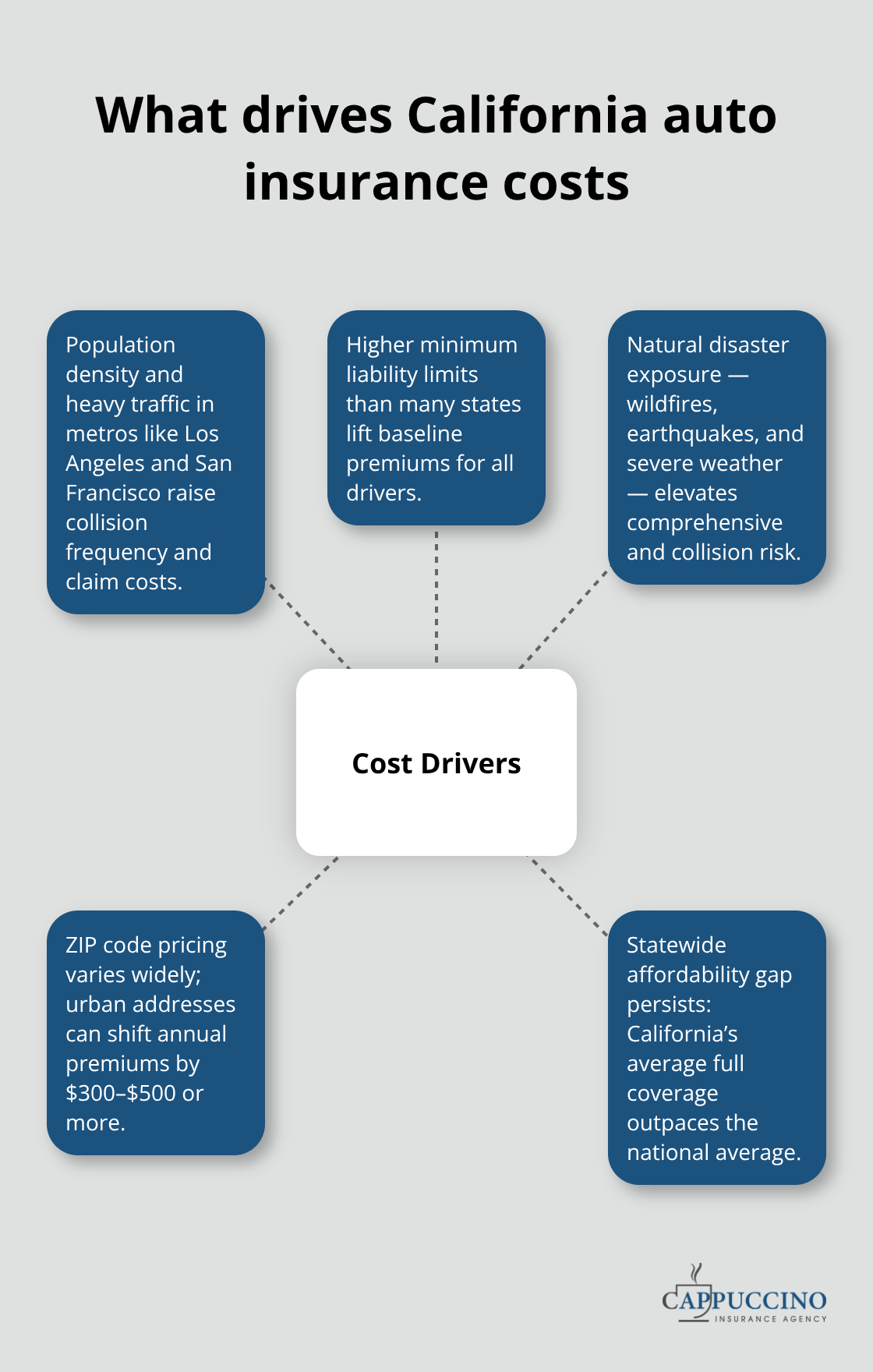 Hub-and-spoke visualization of key factors increasing California auto insurance premiums - California auto insurance rates