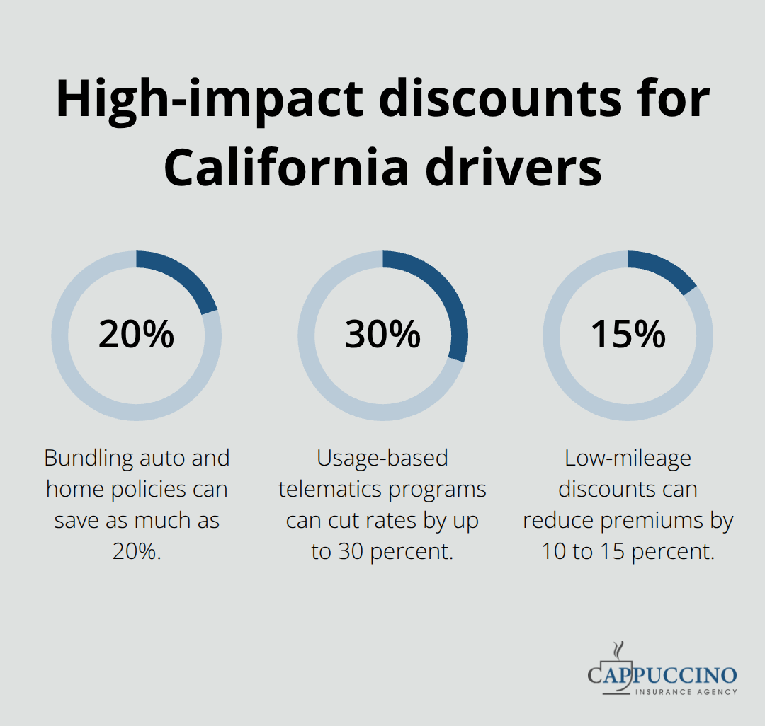 Percentage savings from common California auto insurance discounts - California auto insurance rates