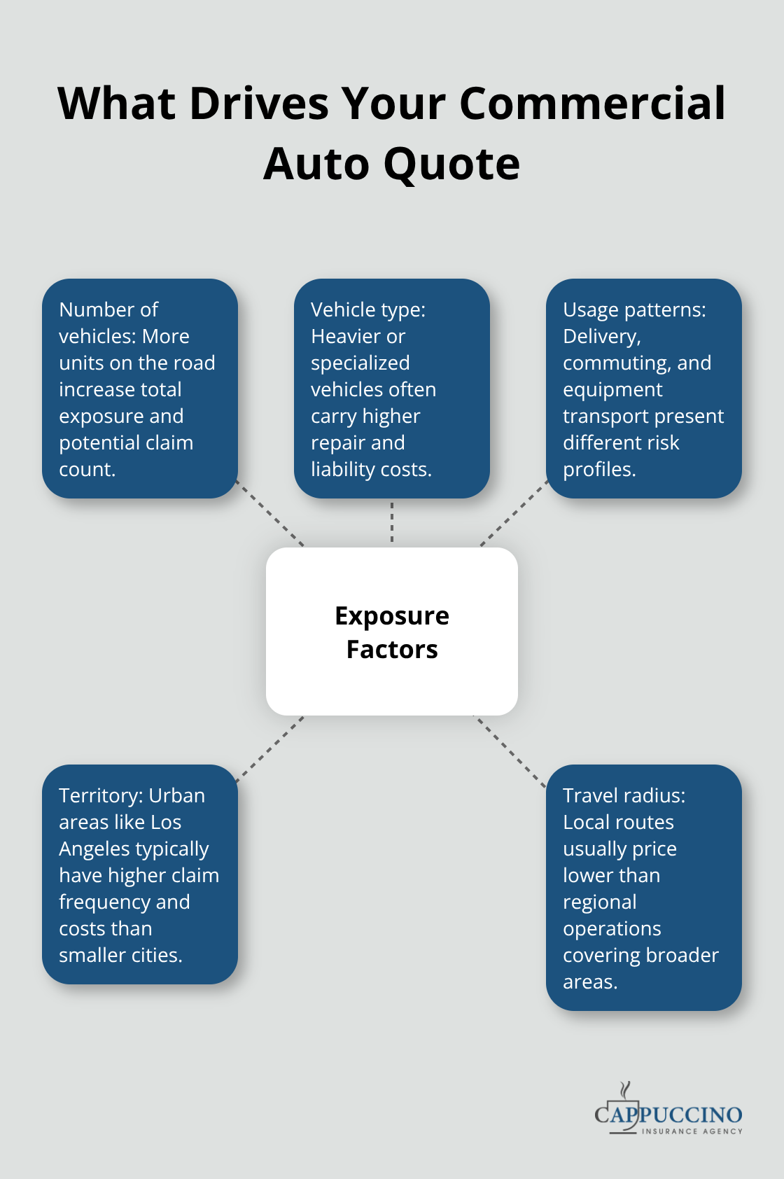 Hub-and-spoke diagram showing key exposure factors that influence California commercial auto insurance pricing - California commercial auto quotes