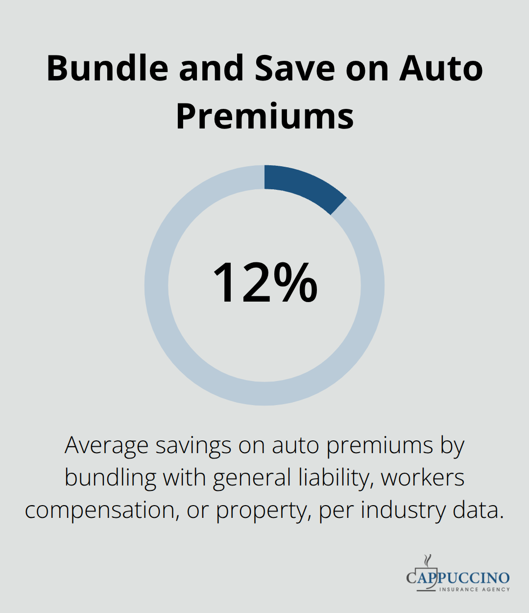 Percentage graphic highlighting average savings from bundling commercial auto with other business policies - California commercial auto quotes