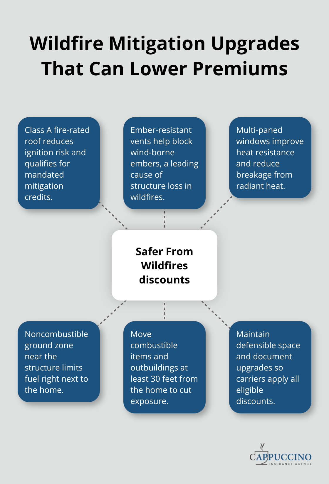 Hub-and-spoke chart showing Safer From Wildfires discount-eligible upgrades for California homes. - California homeowners insurance