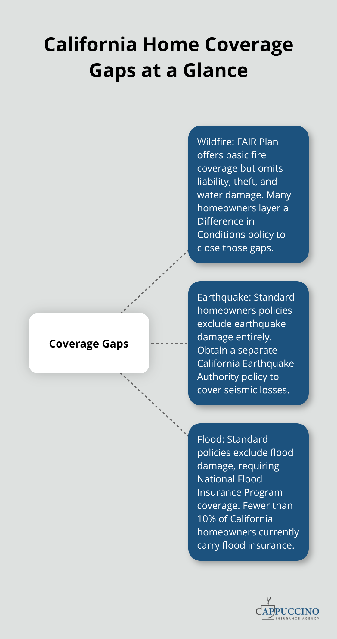 Diagram showing the three main insurance coverage gaps for California homeowners and how to address each one.