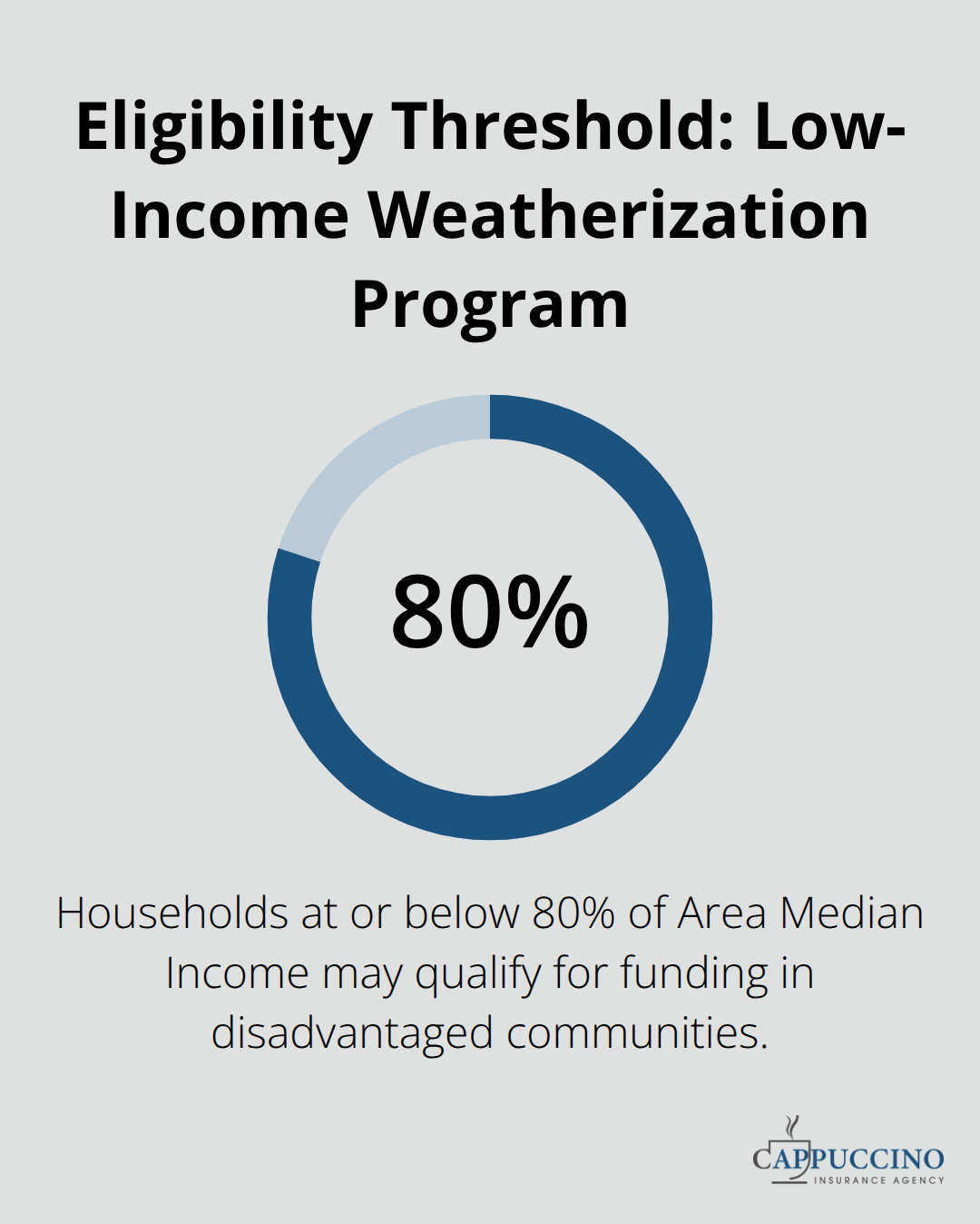 Percentage showing the income eligibility threshold for the California Low-Income Weatherization Program. - California homeowners risk assessment