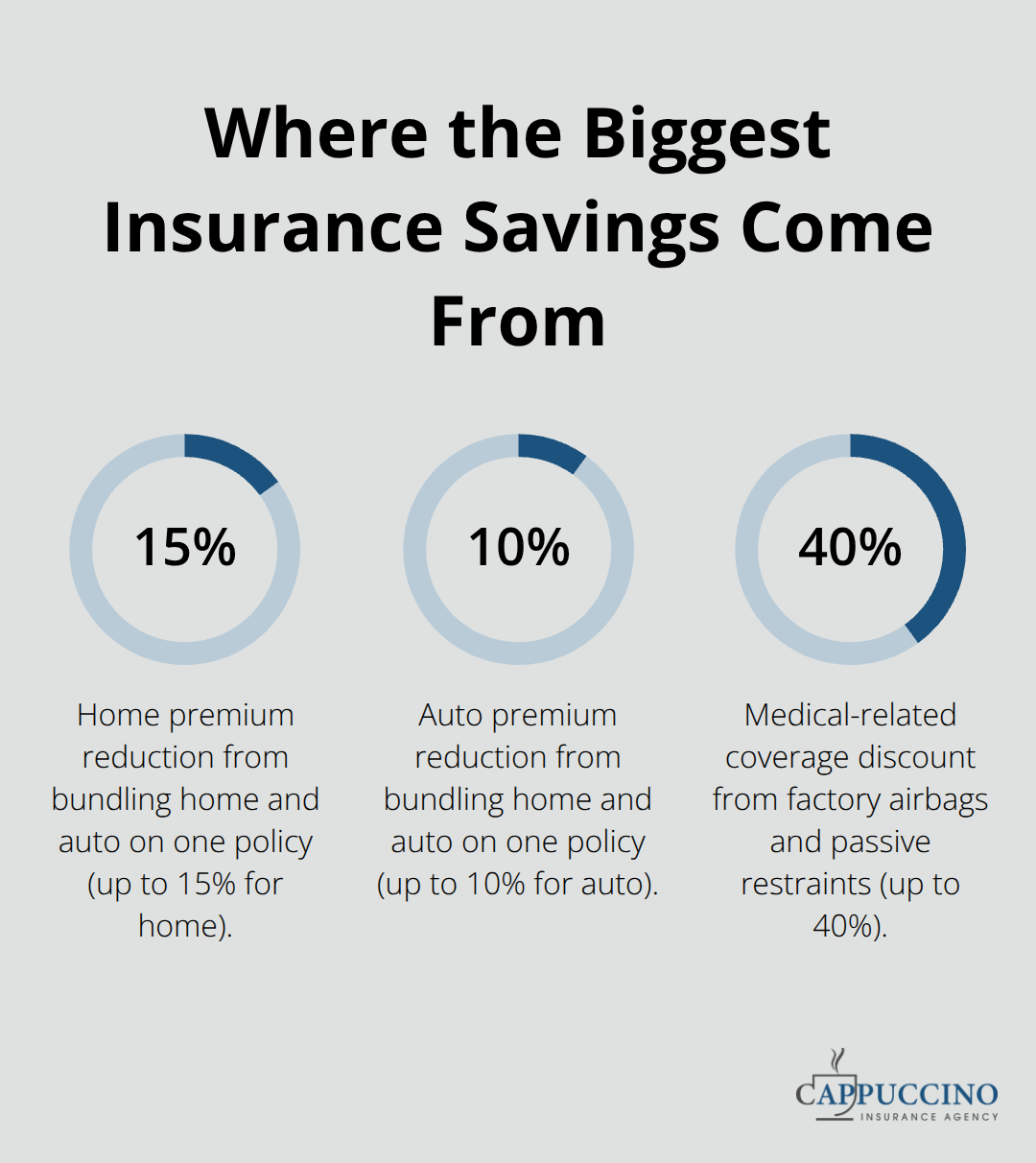 Chart showing percentage savings from bundling and safety features for California insurance. - California insurance discounts programs