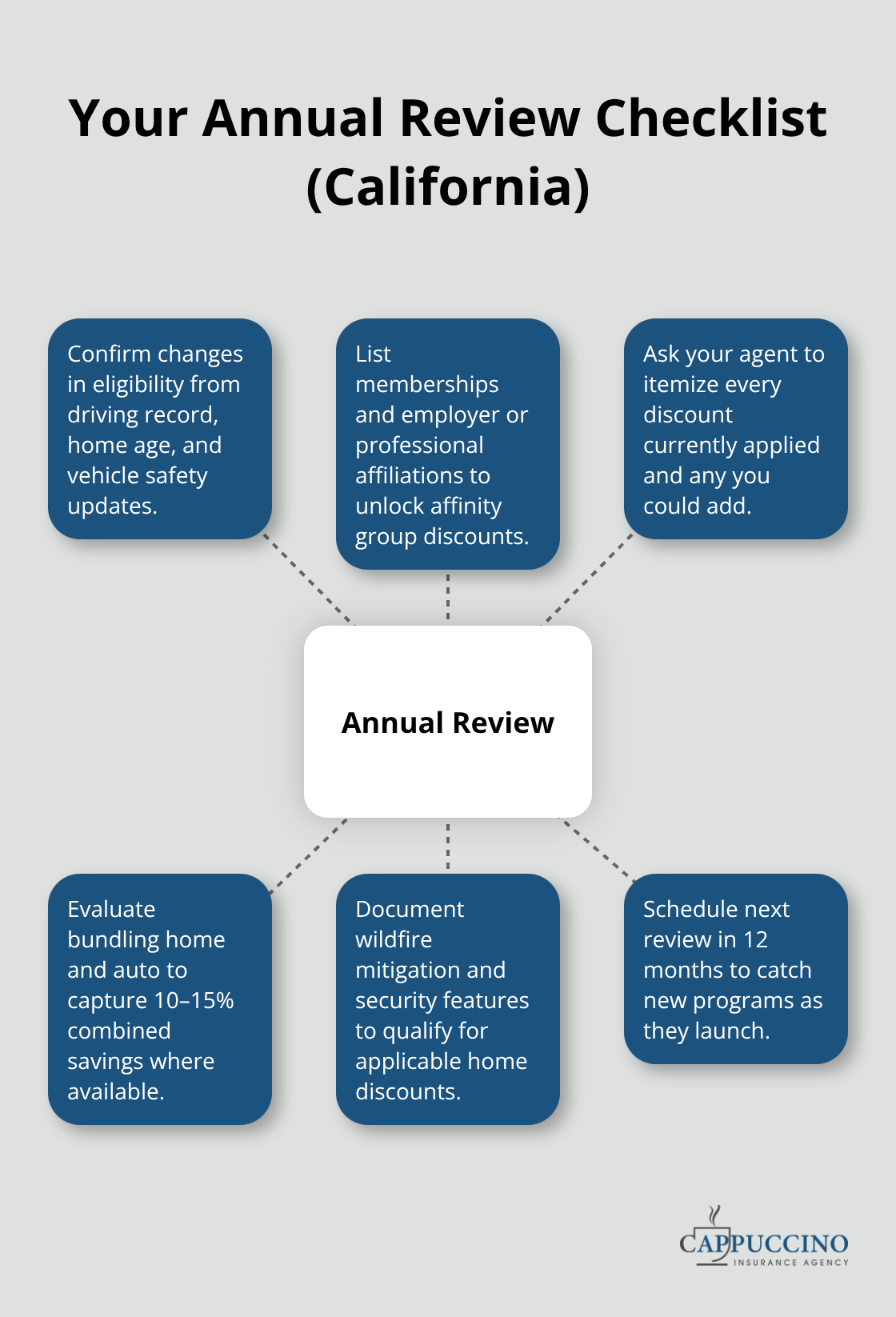 Hub-and-spoke chart showing key steps to capture all available California insurance discounts during an annual review.