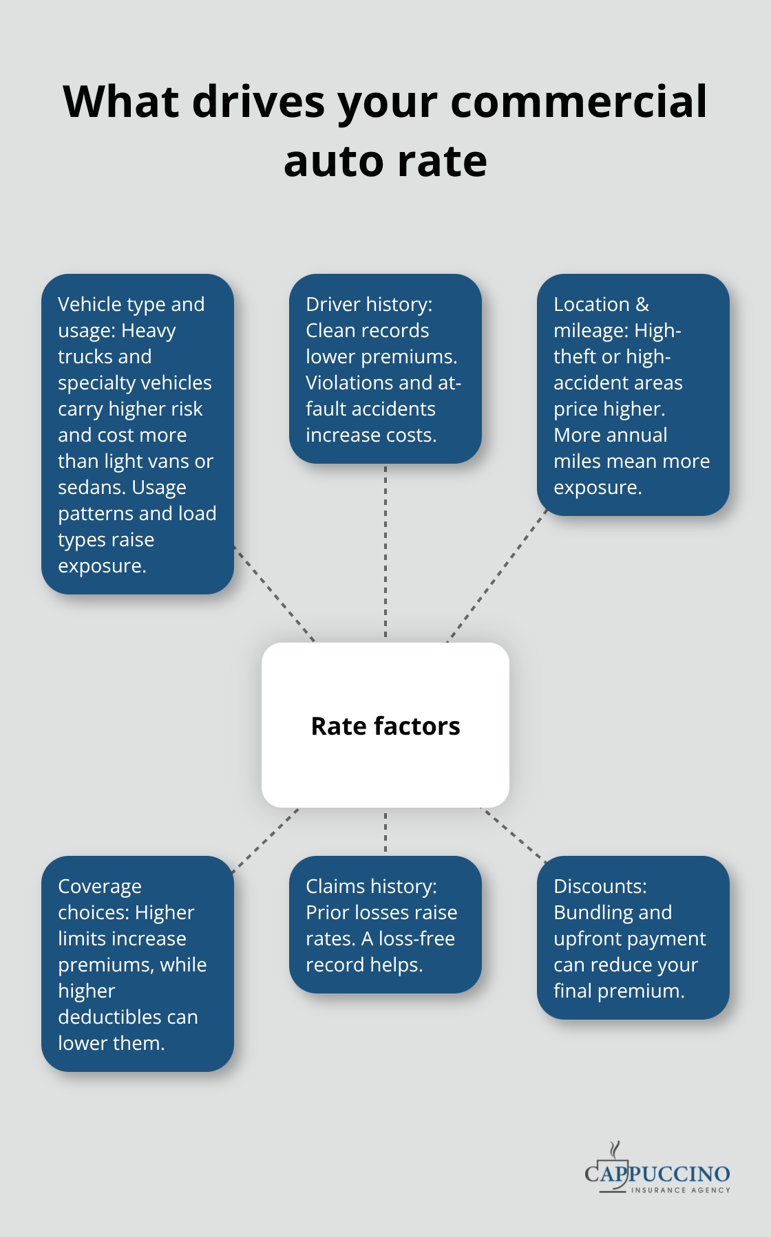 Hub-and-spoke showing the main factors that affect U.S. commercial auto premiums - Commercial auto insurance quotes
