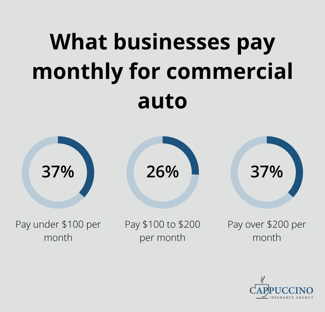 Percentage breakdown of U.S. businesses by monthly commercial auto premium