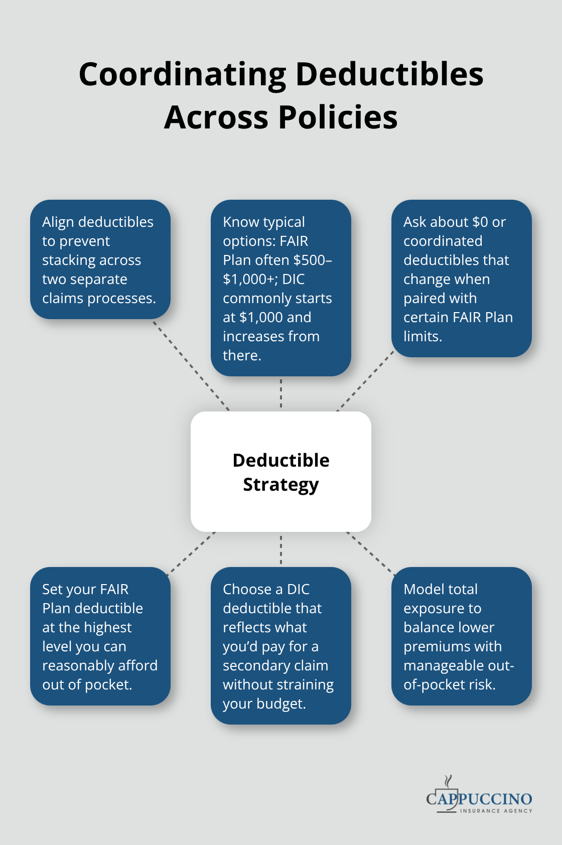 Hub-and-spoke diagram showing how to coordinate deductibles between a FAIR Plan and a DIC wrap. - FAIR Plan wraps California
