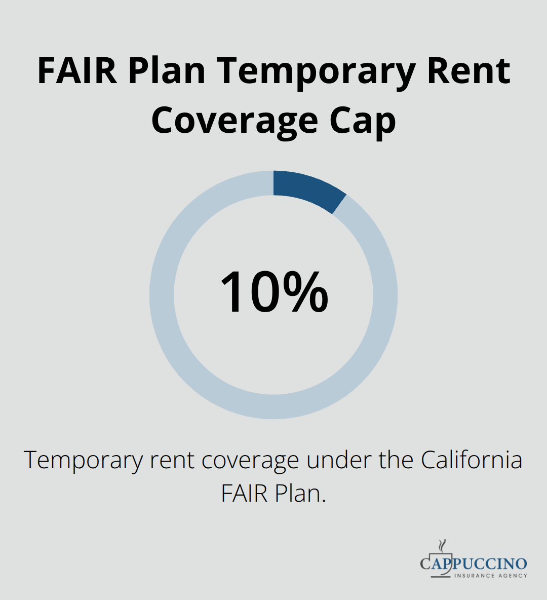 Percentage chart highlighting the FAIR Plan’s cap on temporary rent coverage.
