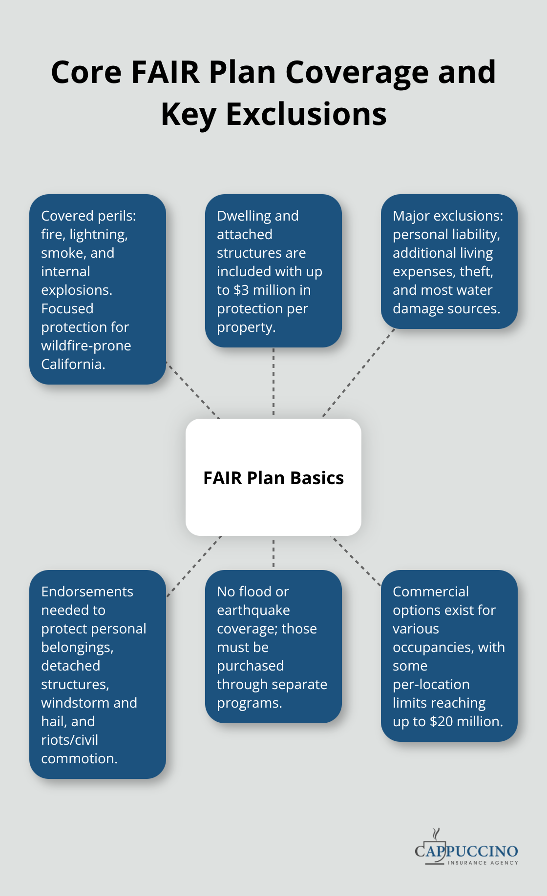 Diagram showing FAIR Plan basic protections at the center with spokes for covered perils, limits, exclusions, endorsements, and special notes.