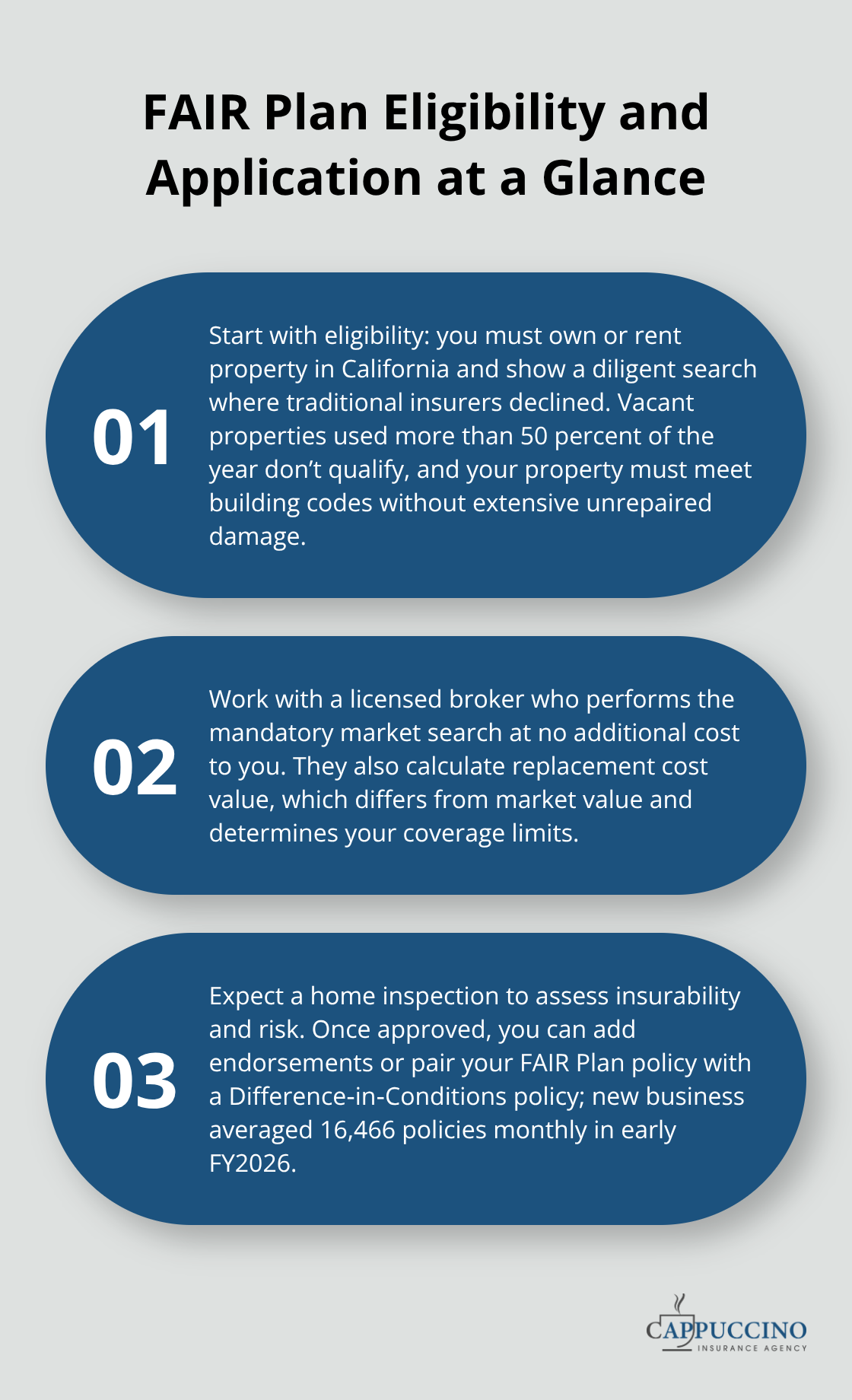 Three key steps summarizing FAIR Plan eligibility requirements and the broker-led application process. - High risk property California