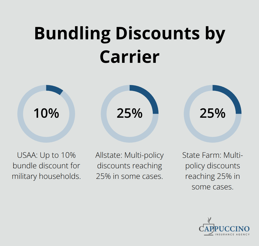 Chart showing USAA up to 10% and Allstate and State Farm up to 25% multi-policy discounts. - Home auto life bundle