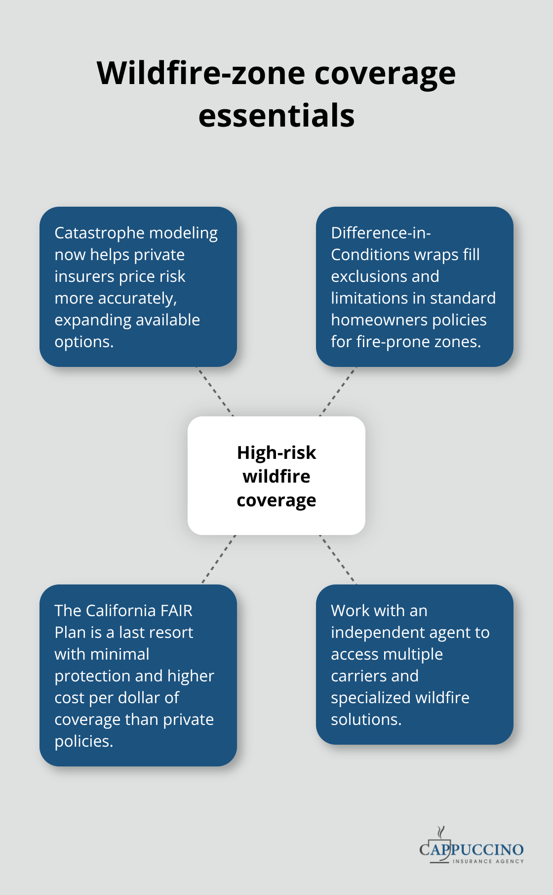 Overview of specialized protections for California homes in high-risk wildfire areas