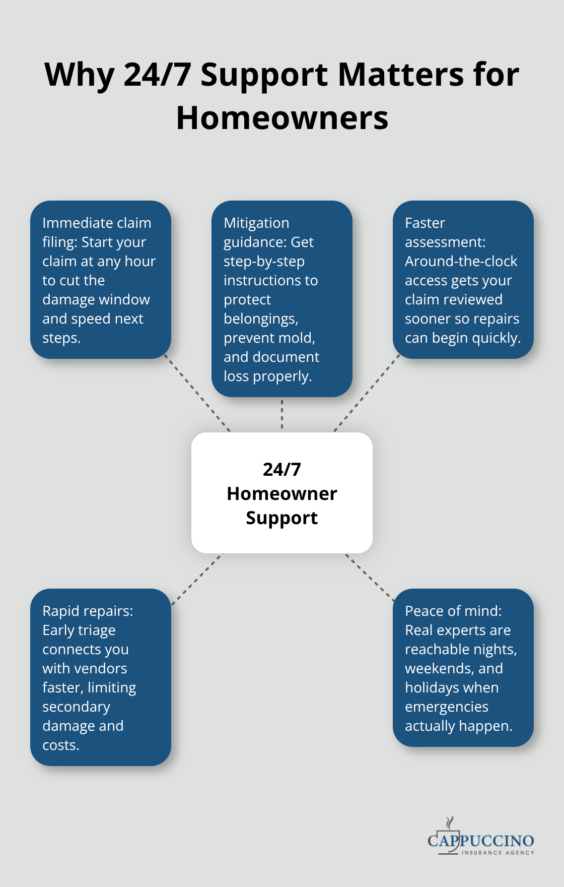 Hub-and-spoke diagram showing key benefits of 24/7 homeowner insurance support