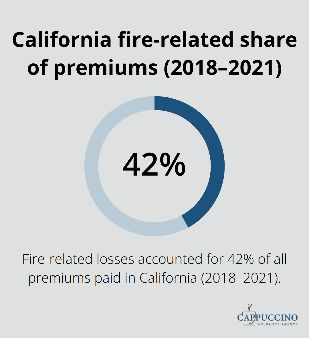 Share of California homeowners premiums tied to fire-related losses from 2018 to 2021. - Homeowner coverage California