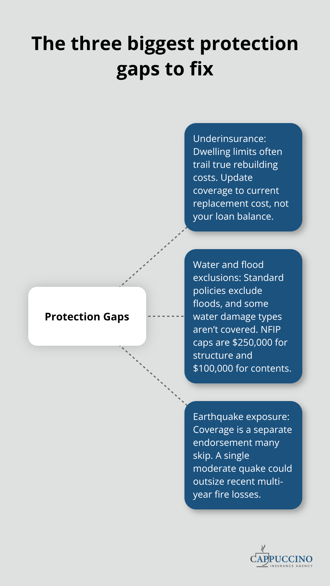 Diagram showing the three major homeowner coverage gaps in California. - Homeowner coverage California