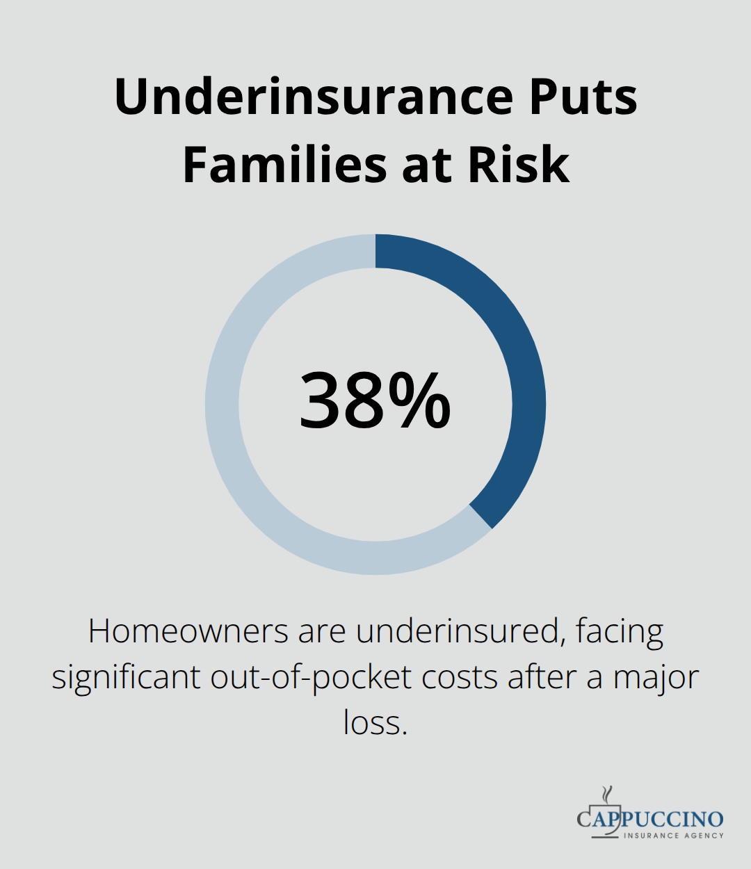 Chart showing 38% of U.S. homeowners are underinsured and vulnerable to out-of-pocket costs after major losses - Independent agent Westlake Village