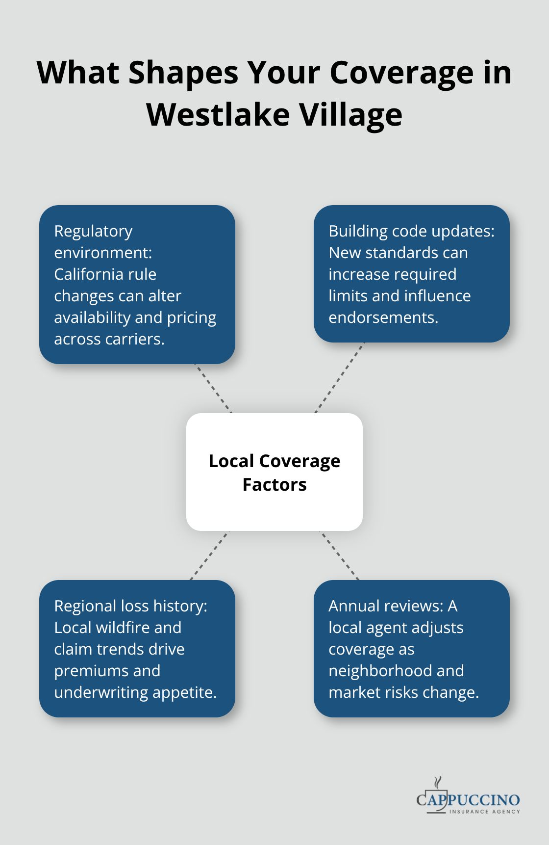 Hub-and-spoke diagram of local factors that influence insurance coverage and pricing in Westlake Village, CA - Independent agent Westlake Village