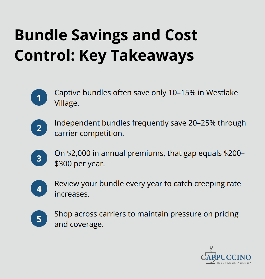 Compact list highlighting bundle savings ranges, annual dollar impact, and steps to keep insurance costs down