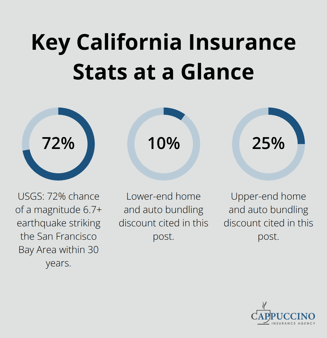 Percentages highlighting California earthquake probability and bundling discount range - Independent insurance agent California