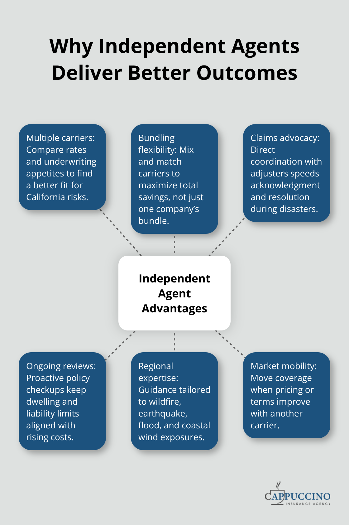 Hub-and-spoke diagram showing advantages of independent insurance agents in California - Independent insurance agent California