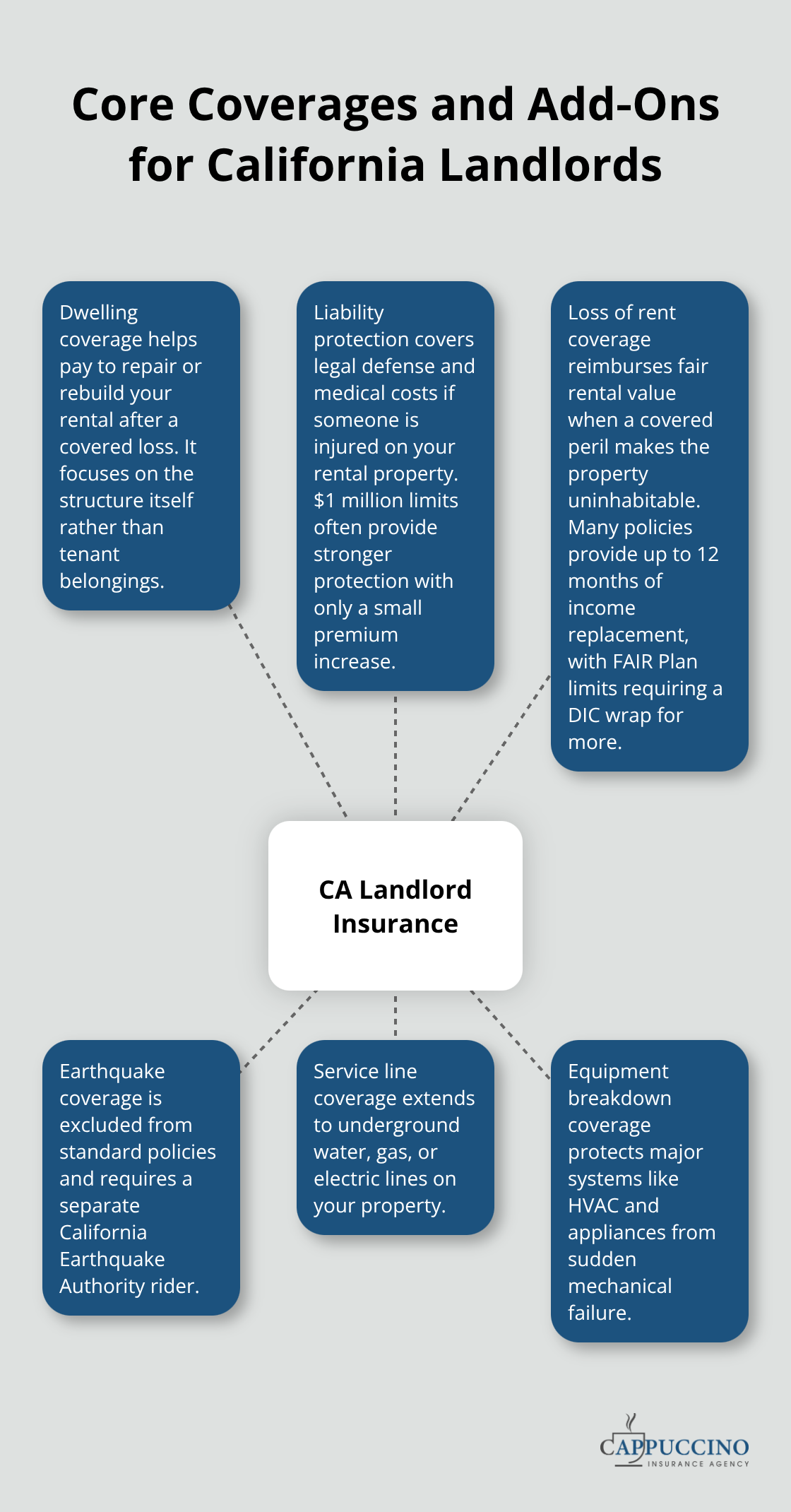 Diagram showing the main parts of California landlord insurance with key add-ons.