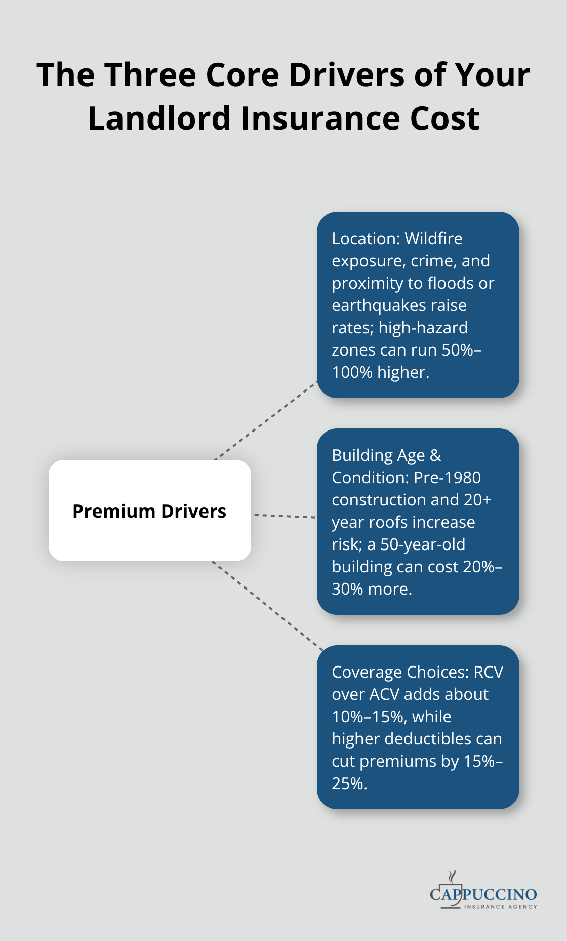 Hub-and-spoke diagram showing location, building characteristics, and coverage choices as the three drivers of landlord insurance premiums - Landlord insurance premiums California