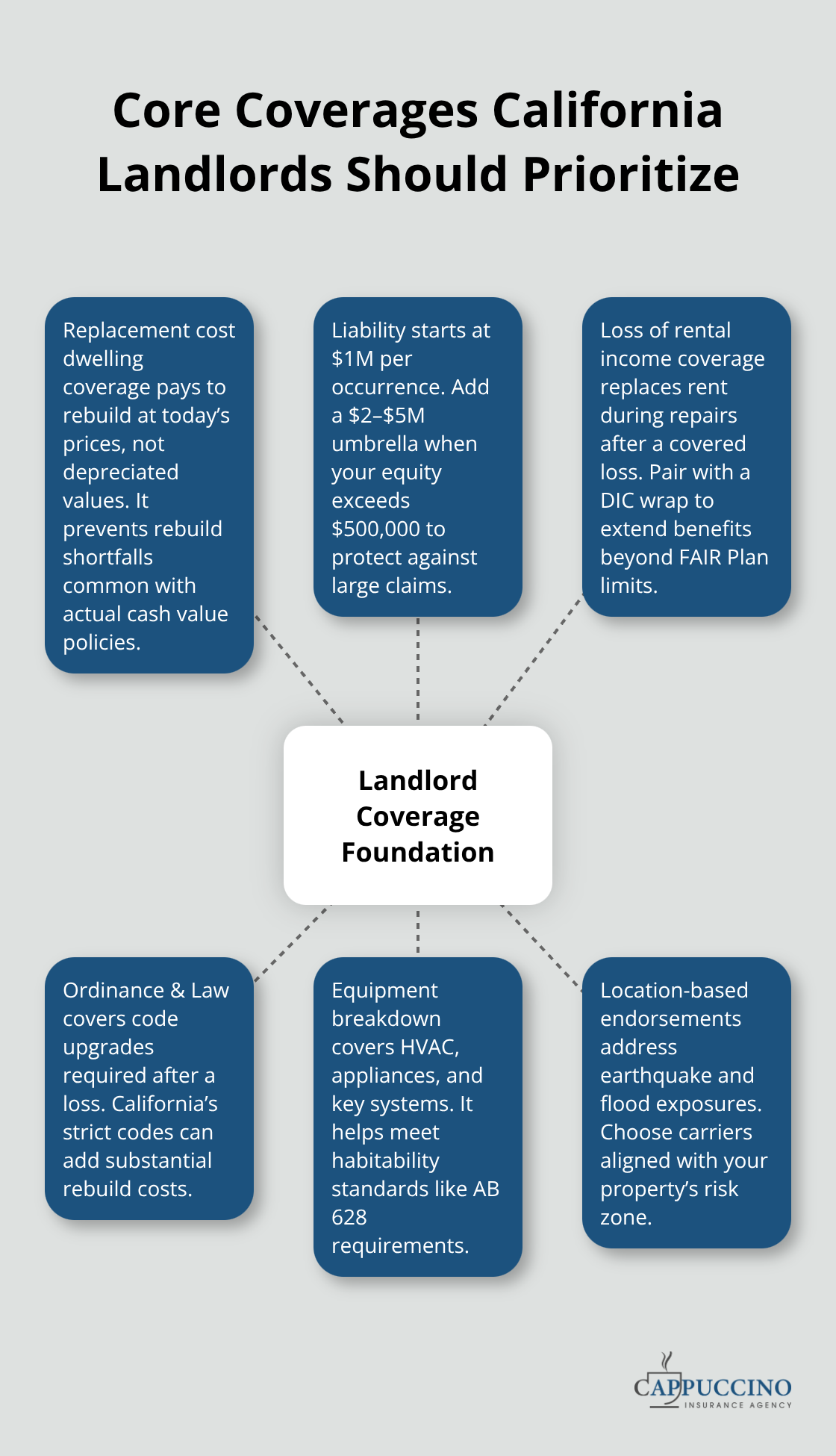 Hub-and-spoke graphic of foundational landlord coverages for California rentals - Landlord property insurance requirements