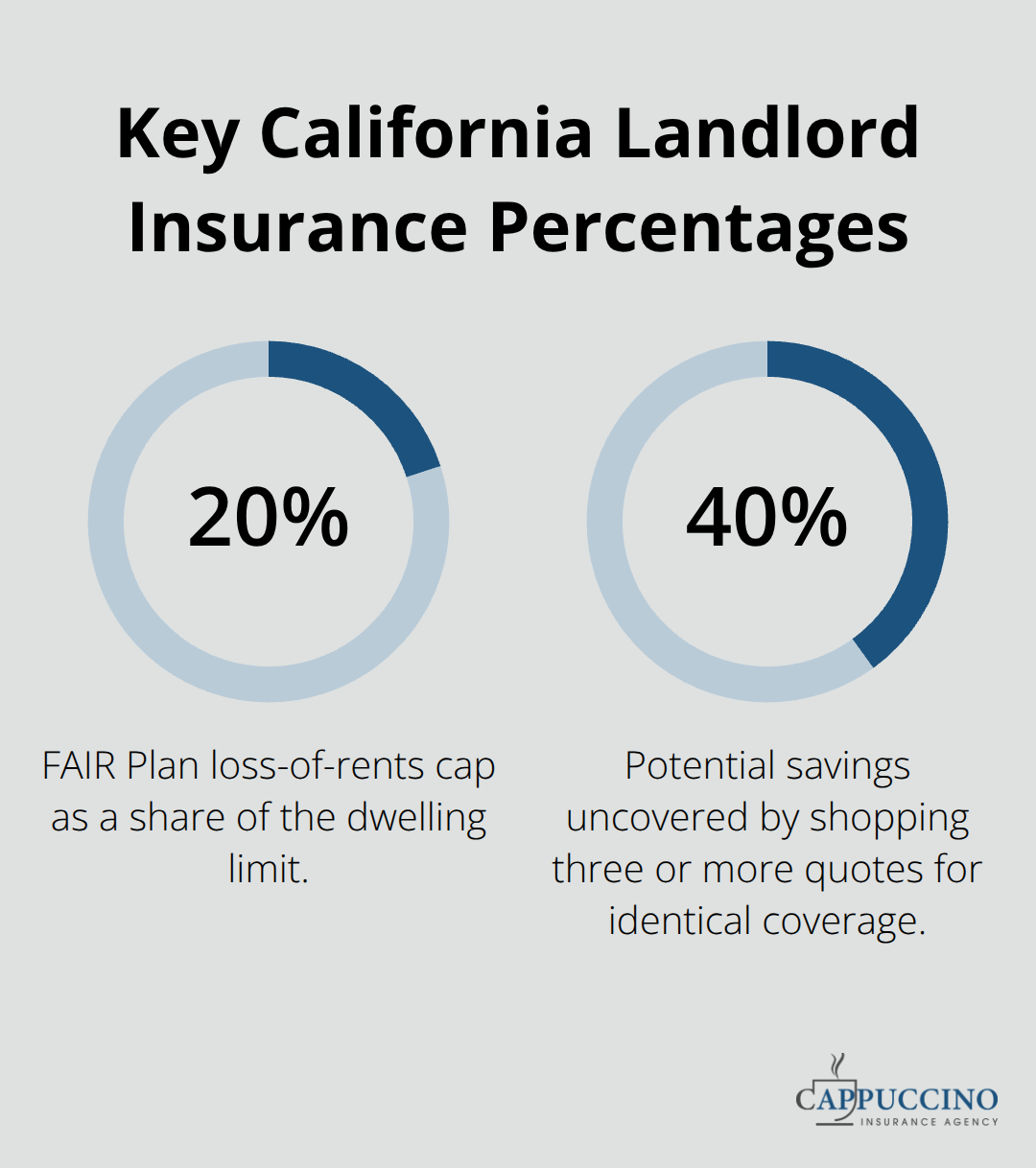 Two key percentages that impact California landlord insurance decisions