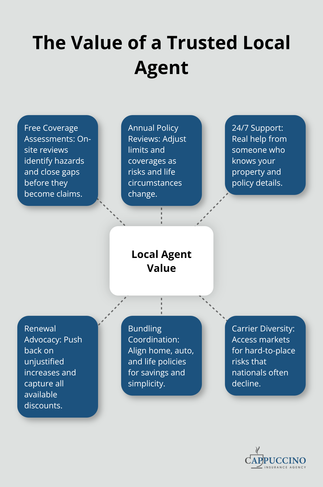 Hub-and-spoke diagram of the core services a California local insurance agent provides - Local insurance expert California