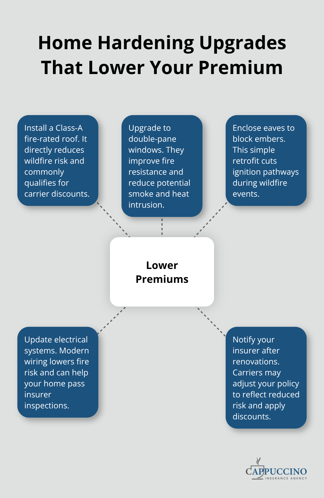 Diagram showing home hardening upgrades that can reduce California homeowners insurance premiums.