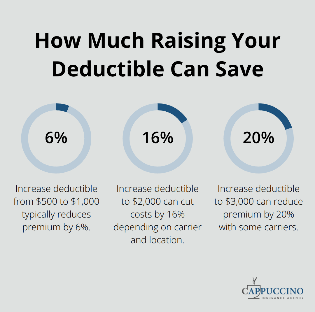 Bar chart of premium reductions from higher homeowners insurance deductibles in California. - Low premium California homeowners