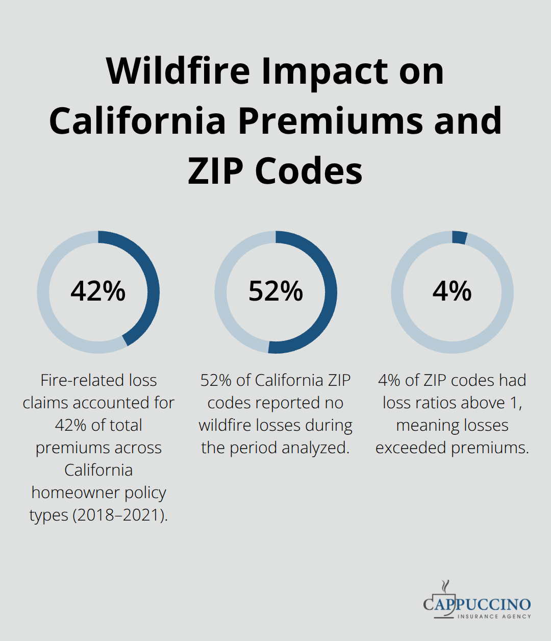 Chart showing 42% of premiums tied to fire losses and ZIP code distribution of wildfire losses in California.