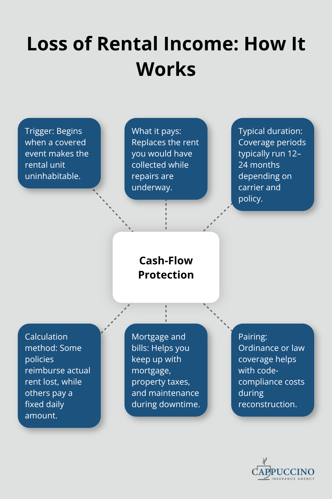 Hub-and-spoke graphic explaining triggers, duration, calculations, and protections for loss of rental income coverage. - Property owner insurance California