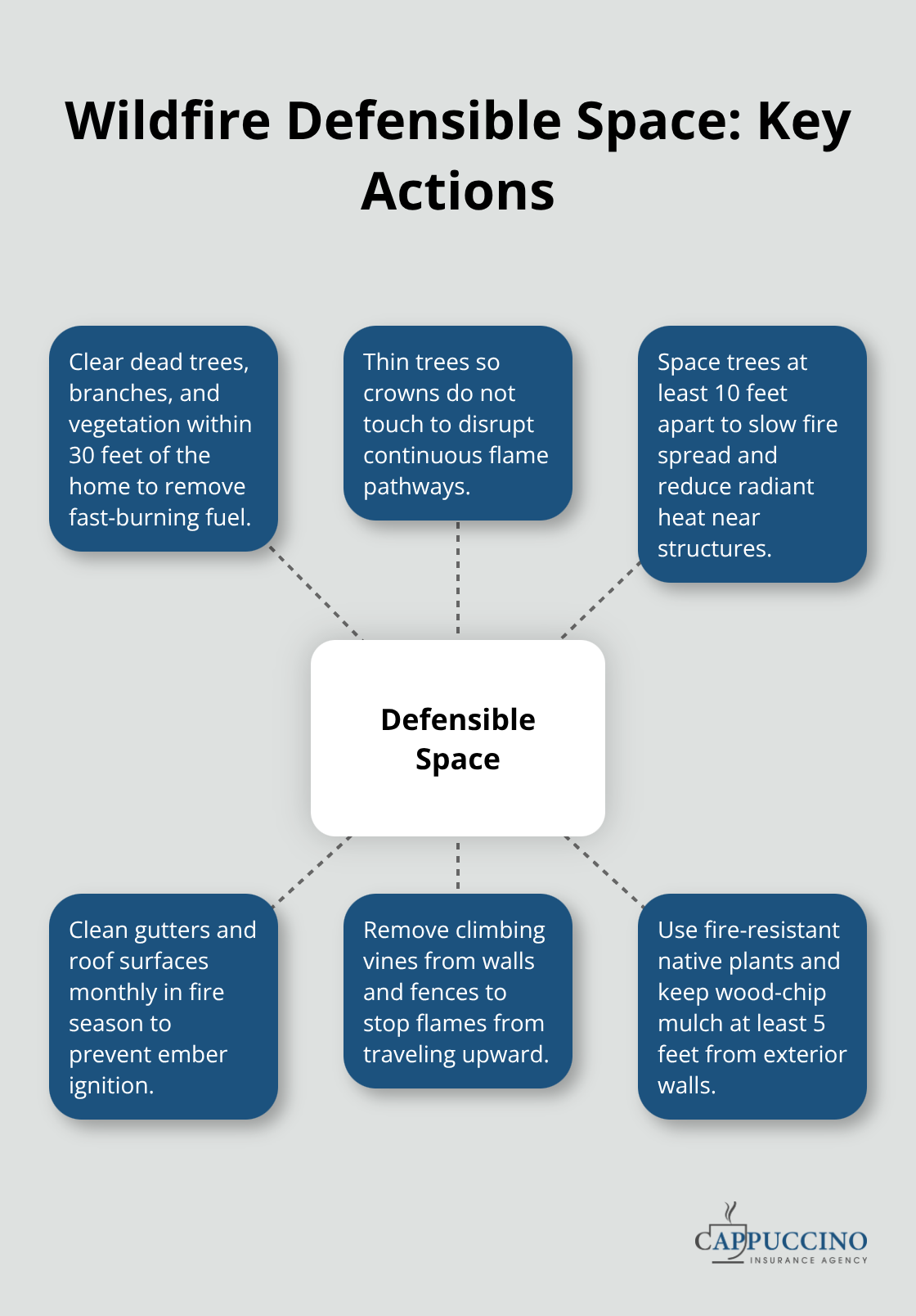 Infographic showing core defensible space practices to reduce wildfire risk around a home.