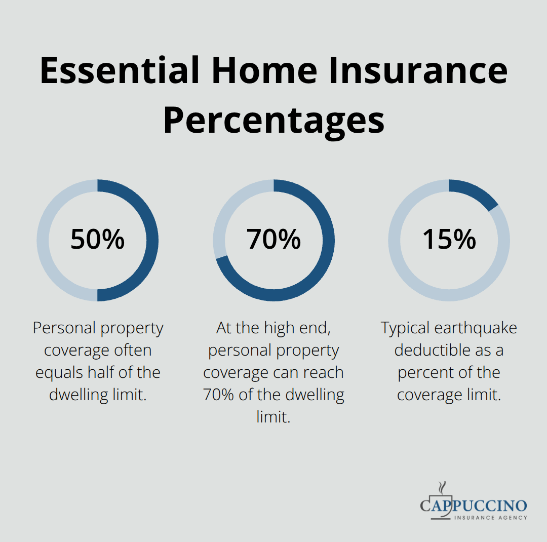 Chart summarizing key home insurance percentages for U.S. homeowners. - Property risk mitigation tips
