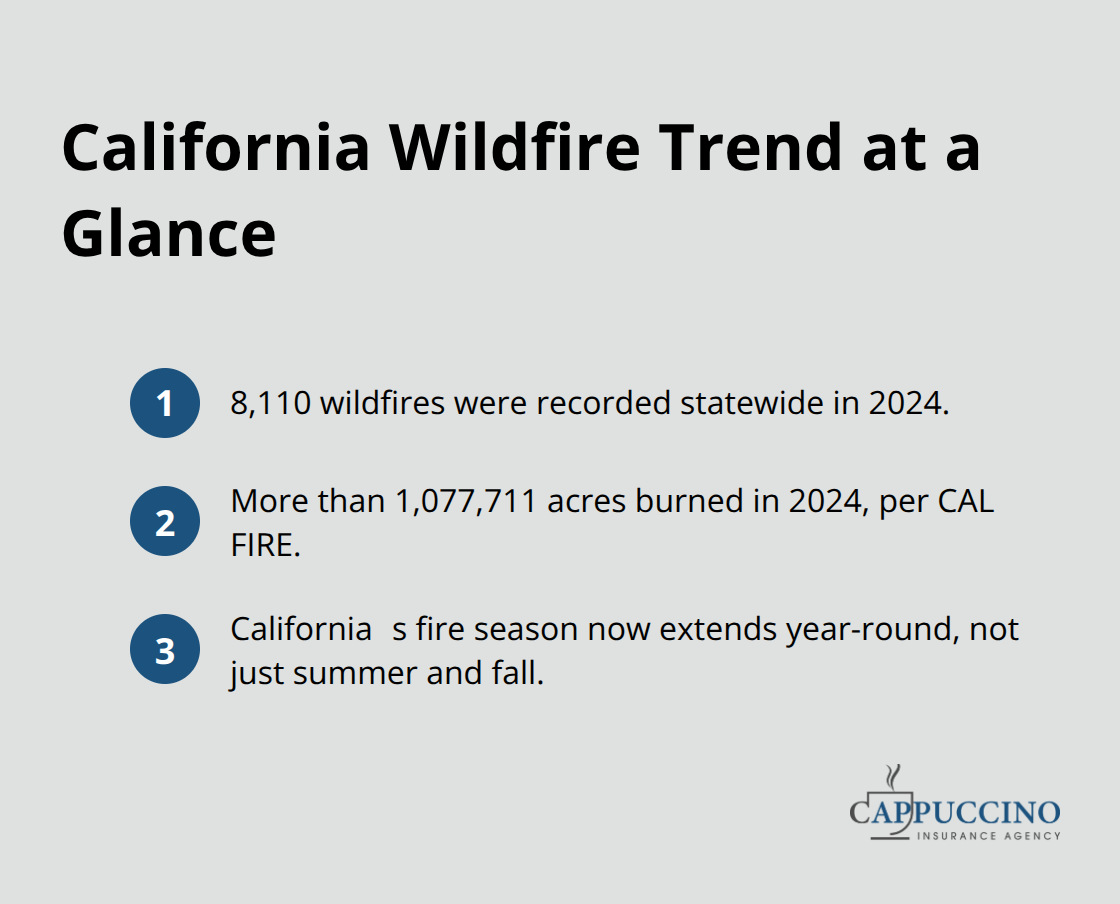 Key facts summarizing Californias recent wildfire activity and seasonality - Specialty wildfire coverage California