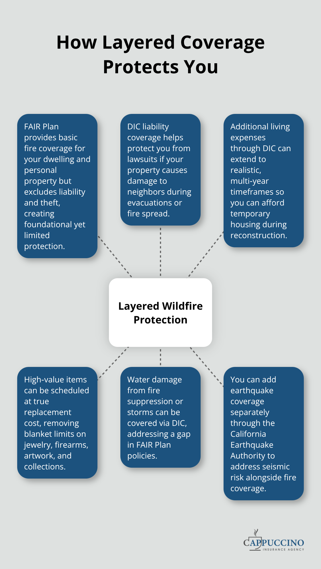 Diagram showing FAIR Plan plus DIC components that together create comprehensive wildfire protection - Wildfire risk home policy