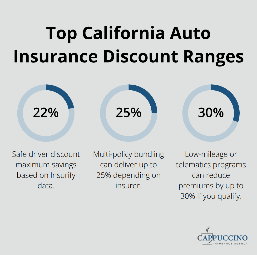 Chart showing maximum savings: Safe driver up to 22%, multi-policy bundling up to 25%, and low-mileage/telematics up to 30% in California. - auto insurance discounts California